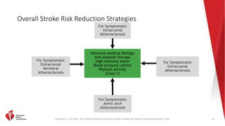 Kleindorfer, D. O., et al. (2021). 2021 AHA/ASA Guideline for the Prevention of Stroke in Patients With Stroke and Transient Ischemic Attack. Stroke.
Overall Stroke Risk Reduction Strategies
64
For Symptomatic
Extracranial
Vertebral
Atherosclerosis
Intensive medical therapy
Anti-platelet therapy
High intensity statin
Blood pressure control
Physical activity
(Class 1)
For Symptomatic
Aortic Arch
Atherosclerosis
For Symptomatic
Intracranial
Atherosclerosis
For Symptomatic
Extracranial
Atherosclerosis
 