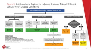 Kleindorfer, D. O., et al. (2021). 2021 AHA/ASA Guideline for the Prevention of Stroke in Patients With Stroke and Transient Ischemic Attack. Stroke.
Consider Intensifying Warfarin§
(Class 2b)
Recurrent Stroke/TIA?
Moderate-
Severe MS or
Mechanical
Valve*
All Other VHD
Conditions
Warfarin
(Class 1)
DOAC
(Class 1)
Non-
Rheumatic
MVD†
AVD‡
Antiplatelet
(Class 1)
MV/AV
Bioprosthesis
Mechanical
MV/AV
Warfarin
(Class 1)
Assess Valve Function, Rule Out Non-
Valvular Causes, Assess Bleeding Risk
Figure 3. Antithrombotic Regimen in Ischemic Stroke or TIA and Different
Valvular Heart Disease Conditions
68
*Definition of Valvular AF
†Includes MAC and MVP
‡Rheumatic and Non-Rheumatic AVD
§Increase the target INR by 0.5 depending on bleeding risk.
Abbreviations: Abx indicates antibiotics; AF, atrial fibrillation; AV, aortic valve; AVD, aortic
valve disease; DOAC, direct oral anticoagulant; MAC, mitral annular calcification; MS, mitral
stenosis; MV, mitral valve; MVD, mitral valve disease; MVP, mitral valve prolapse; TIA, transient
ischemic attack; VHD, and valvular heart disease.
Valvular Heart Disease and Ischemic Stroke or TIAs
Atrial Fibrillation Sinus Rhythm Infective Endocarditis
Intracranial
Hemorrhage or
Major Ischemic
Stroke
Delay Surgery
(Class 2b)
Early Surgery
(Class 2b)
Early Surgery
(Class 2a)
Mobile
Vegetation
>10 mm
Recurrent
Embolic
Stroke
Despite Abx
therapy
YES NO
 