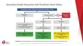 Kleindorfer, D. O., et al. (2021). 2021 AHA/ASA Guideline for the Prevention of Stroke in Patients With Stroke and Transient Ischemic Attack. Stroke.
Secondary Stroke Prevention with Prosthetic Heart Valves
69
Abbreviations: AC indicates anticoagulation; AV, aortic valve; INR, international normalized ratio; MV, mitral valve; and TIA, transient ischemic attack.
Bioprosthetic
MV/AV
Stroke or TIA BEFORE valve
placement
(and no other reason for AC beyond 3-6
months of valve placement)
Long-Term therapy with Aspirin
(Class 1)
Mechanical
AV
Stroke or TIA with
aortic valve in place
Higher intensity Warfarin to INR
3.0 (range 2.5-3.5)
OR
Add Aspirin (75-100mg/d)
(Class 2a)
Mechanical
MV
Stroke or TIA
BEFORE valve placement
Warfarin INR target 3.0
(range 2.5-3.5)
AND
Aspirin (75-100mg/d)
(Class 1)
Treatment with
Dabigatran
is harmful
Prosthetic Heart Valve and Ischemic Stroke or TIA
Mechanical MV/AV
 