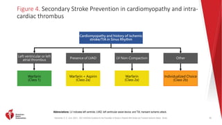 Kleindorfer, D. O., et al. (2021). 2021 AHA/ASA Guideline for the Prevention of Stroke in Patients With Stroke and Transient Ischemic Attack. Stroke.
Figure 4. Secondary Stroke Prevention in cardiomyopathy and intra-
cardiac thrombus
70
Abbreviations: LV indicates left ventricle; LVAD, left ventricular assist device; and TIA, transient ischemic attack.
.
Cardiomyopathy and history of ischemic
stroke/TIA in Sinus Rhythm
Left ventricular or left
atrial thrombus
Presence of LVAD Other
LV Non-Compaction
Warfarin
(Class 1)
Warfarin + Aspirin
(Class 2a)
Individualized Choice
(Class 2b)
Warfarin
(Class 2a)
 