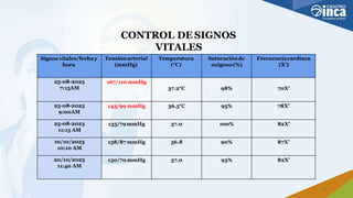 CONTROL DE SIGNOS
VITALES
11
Signos vitales/fechay
hora
Tensiónarterial
(mmHg)
Temperatura
(°C)
Saturaciónde
oxígeno(%)
Frecuenciacardíaca
(X')
25-08-2023
7:15AM
167/110 mmHg
37.2°C 98% 70X'
25-08-2023
9:00AM
143/99 mmHg 36.5°C 95% 78X'
25-08-2023
11:15 AM
133/79 mmHg 37.0 100% 82X'
10/10/2023
10:10 AM
138/87 mmHg 36.8 90% 87X'
20/10/2023
11:40 AM
130/70 mmHg 37.0 93% 82X'
 