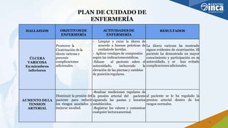 PLAN DE CUIDADO DE
ENFERMERÍA
14
HALLAZGOS OBJETIVOSDE
ENFERMERÍA
ACTIVIDADESDE
ENFERMERÍA
RESULTADOS
ÚLCERA
VARICOSA
En miembros
inferiores
Promover la
Cicatrización de la
úlcera varicosa y
prevenir
complicaciones
adicionales.
- Limpiar y curar la úlcera de
acuerdo a buenas prácticas de
cuidadode heridas.
- Aplicar vendajes de compresión
según las indicacionesmédicas.
-Educar al paciente sobre el
autocuidado, incluyendo la
elevación de las piernas y cambios
de posiciónregulares.
La úlcera varicosa ha mostrado
signos evidentes de cicatrización. El
paciente ha demostrado un mayor
conocimiento y participación en su
autocuidado, y se han evitado
complicacionesadicionales.
AUMENTO DELA
TENSION
ARTERIAL
Disminuir la presión del
paciente para reducir
los riesgos asociados y
mejorar susalud.
-Realizar mediciones regulares de
la presión arterial del paciente
siguiendo las pautas y horarios
establecidos.
-Registrar los valores y comunicar
cualquier lecturaanormal.
al paciente se le ha regulado la
presion arterial dentro de los
rangos normales.
 