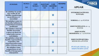 APGAR
FUNCION NUNCA
(0)
CASI
NUNCA
(1)
ALGUNAS
VECES
(2)
CASI
SIEMPRE
(3)
SIEMPRE
(4)
Se satisface la ayuda
que recibo de mi
familia cuandotengo
un problema y/o
necesidad
Me satisface como en
mi familia hablamos y
compartimosnuestros
problemas
Me satisface cómomi
familia meacepta
y apoya mi deseo de
emprendernuevas
actividades
Me satisface cómo mi
familia expresaafecto,
responde a mis
emocionestalescomo
rabia. tristezay amor
Me satisface como
compartimos en mi
familia el tiempo para
estar juntos
INTERPRETACIÓNDEL
PUNTAJE:
NORMAL:17- 20 PUNTOS
DISFUNCIÓNLEVE: 16 - 13
PUNTOS
DISFUNCIÓN
MODERADA: 12 - 10 PUNTOS
DISFUNCIÓN SEVERA:
MENOR DE 10PUNTOS
PUNTAJE TOTAL: 15
DISFUNCIÓN LEVE
19
 