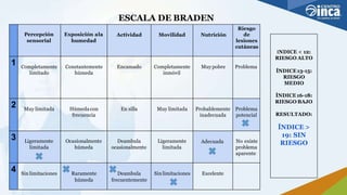 Percepción
sensorial
Exposición ala
humedad
Actividad Movilidad Nutrición
Riesgo
de
lesiones
cutáneas
1 Completamente
limitado
Constantemente
húmeda
Encamado Completamente
inmóvil
Muypobre Problema
2 Muy limitada Húmeda con
frecuencia
En silla Muy limitada Probablemente
inadecuada
Problema
potencial
3 Ligeramente
limitada
Ocasionalmente
húmeda
Deambula
ocasionalmente
Ligeramente
limitada
Adecuada No existe
problema
aparente
4 Sin limitaciones Raramente
húmeda
Deambula
frecuentemente
Sin limitaciones Excelente
ESCALA DE BRADEN
ÍNDICE < 12:
RIESGO ALTO
ÍNDICE13-15:
RIESGO
MEDIO
ÍNDICE16-18:
RIESGO BAJO
RESULTADO:
ÍNDICE >
19: SIN
RIESGO
 
