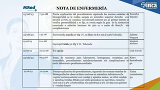 NOTA DE ENFERMERÍA
25/08/23 7:50 AM Previa explicación del procedimiento siguiendo las normas estándar de
bioseguridad se le realiza asepsia en miembro superior derecho con
alcohol al 70%, se canaliza con abocath número 20, al primer intento se
verifica permeabilidad y se fija, se rotula según la guía de la institución
conectado a solución hartman de 500 cc a razón de 80cc/h sin
complicaciones.
Yeneidys
Tejedor
25/08/23 7:55 AM Furosemida ampolla20 Mg I.V, se diluye en 8 cc ssn al 0,9% Tolerada. Juliette
Vergara
25/08/23 8:10 AM
Captopril tableta 50 Mg V.O , Tolerada.
Margleris
Martínez
25/08/23 09:00 AM TA: 143/99 Leidy Arévalo
25/08/23 09:45AM Toma de muestras para laboratorio, hemograma, creatinina pcr,
uroanálisis, procedimiento satisfactoriamente sin complicaciones se
envía laboratorio pendienteresultado.
Katya
Santodomin
go
9
25/08/23 10:15 am Previa explicación del procedimiento, siguiendo las normas estándar de
bioseguridad se observa úlcera varicosa en miembros inferiores en la
región terciana anterior con vendaje y apósitos sucios, se retira vendaje
y apósitos, heridas fétidas con tejido granuloso no necrótico, curación
con ssn al 0.9% y clorhexidina sin epinefrina al 2%. Se deja con apósitos
y vendajelimpio
Katya
santodomin
go
 