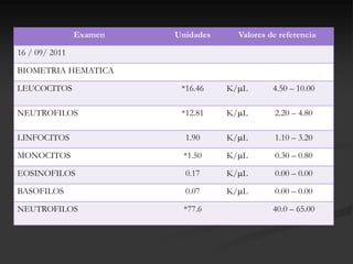 Examen   Unidades     Valores de referencia

16 / 09/ 2011

BIOMETRIA HEMATICA

LEUCOCITOS                *16.46    K/L       4.50 – 10.00

NEUTROFILOS               *12.81    K/L       2.20 – 4.80

LINFOCITOS                 1.90     K/L       1.10 – 3.20

MONOCITOS                 *1.50     K/L       0.30 – 0.80

EOSINOFILOS                0.17     K/L       0.00 – 0.00

BASOFILOS                  0.07     K/L       0.00 – 0.00

NEUTROFILOS               *77.6                40.0 – 65.00
 