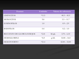 Examen          Unidades     Valores de referencia

LINFOCITOS                    *11.5                40.5 – 45.5

MONOCITOS                      9.0                  5.5 – 11.7

EOSINOFILOS                    1.0                   0.9 – 2.9

BASOFILOS                      0.4                   0.2 – 1.0

RECUENTO DE GLOBULOS ROJOS    *2.41     M/L       4.70 – 6.10

HEMOGLOBINA                    *6.9     g/dL       14.00 – 16.0

HEMATOCRITO                   *21.4               42.00 – 52.00
 
