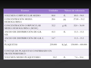 Examen                Unidades    Valores de referencia

VOLUMEN CORPUSCULAR MEDIO            88.8      fL        80.0 – 94.0
CONCENTRACIÓN MEDIA                  28.6      pg       27.00 – 31.2
HEMOGLOBINA
CONCENTRACIÓN CORPUSCULAR            32.2     g/dL      32.0 – 36.00
MEDIA HEMOGLOBINA (MCHC)
ANCHO DE DISTRIBUCIÓN DE G.R.        45.5      fL        11.5 – 15.5
S.D.
ANCHO DE DISTRIBUCIÓN DE G.R. C.     14.7                11.5 – 15.5
V.
PLAQUETAS                           239.000   K/L   130.000 – 400.000

CONTAJE DE PLAQUETAS CONFIRMADO EN
FROTIS PERIFERICO
VOLUMEN MEDIO PLAQUETARIO             10.2     fL        7.4 – 10.4
 
