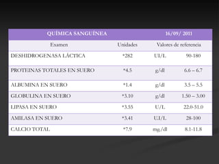QUÍMICA SANGUÍNEA                      16/09/ 2011

               Examen          Unidades    Valores de referencia

DESHIDROGENASA LÁCTICA          *282      UI/L            90-180

PROTEINAS TOTALES EN SUERO       *4.5      g/dl          6.6 – 6.7

ALBUMINA EN SUERO                *1.4      g/dl          3.5 – 5.5

GLOBULINA EN SUERO              *3.10      g/dl         1.50 – 3.00

LIPASA EN SUERO                 *3.55     U/L            22.0-51.0

AMILASA EN SUERO                *3.41     U.I/L           28-100

CALCIO TOTAL                     *7.9     mg./dl         8.1-11.8
 