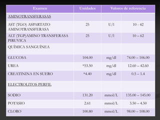 Examen            Unidades     Valores de referencia

AMINOTRANSFERASAS

AST (TGO) ASPARTATO             25       U/l           10 - 42
AMINOTRANSFERASA
ALT (TGP)AMINO TRANSFERASA      25       U/l           10 – 62
PIRUVICA
QUÍMICA SANGUÍNEA

GLUCOSA                       104.00    mg/dl      74.00 – 106.00

UREA                          *53.50    mg/dl       12.60 – 42.60

CREATININA EN SUERO           *4.40     mg/dl         0.5 – 1.4

ELECTROLITOS PERFIL

SODIO                         131.20    mmol/L     135.00 – 145.00

POTASIO                        2.61     mmol/L       3.50 – 4.50

CLORO                         100.80    mmol/L     98.00 – 108.00
 
