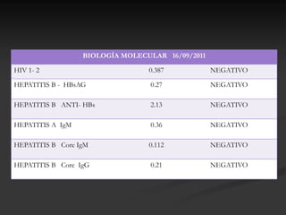 BIOLOGÍA MOLECULAR 16/09/2011

HIV 1- 2                         0.387            NEGATIVO

HEPATITIS B - HBsAG               0.27            NEGATIVO

HEPATITIS B ANTI- HBs             2.13            NEGATIVO

HEPATITIS A IgM                   0.36            NEGATIVO

HEPATITIS B Core IgM             0.112            NEGATIVO

HEPATITIS B Core IgG              0.21            NEGATIVO
 