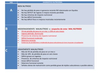 VGS DIAGNOSTICO NUTRICIONAL
A
BIEN NUTRIDO
 No hay pérdida de peso ni ganancia reciente NO relacionada con líquidos
 No hay DEFICIT de ingesta ni mejora reciente percibida
 No hay síntomas de impacto nutricional
 No hay déficit funcionales
 No hay déficit físico ni mejoras mostradas recientemente
B MODERADEMENTE MALNUTRIDO o sospecha de estar MAL NUTRIDO
 5% de pérdida de peso en un mes o 10% en seis meses
 Ingesta definida disminuida
 Presencia de síntomas de impacto nutricional
 Déficit funcional moderado
 Deterioro reciente
 Evidencias de perdida leve a moderada de grasa subcutánea y/o tono muscular a la palpación
C GRAVEMENTE MALNUTRIDO
 Más de 5% de pérdida de peso en un mes o
 Más de 10% de pérdida de peso en seis meses
 Déficit graves en ingestas
 Presencia de síntomas de impacto nutricional
 Grave déficit funcional
 Deterioro funcional reciente
 Señales obvias de malnutrición como perdida grave de tejidos subcutáneos o posible edema
 