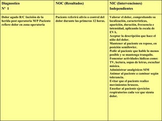 Diagnostico                           NOC (Resultados)                         NIC (Intervenciones)
Nº 1                  ...
