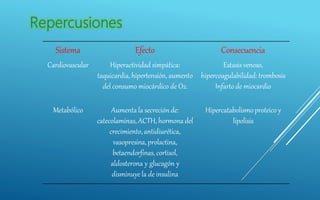 Sistema Efecto Consecuencia
Cardiovascular Hiperactividad simpática:
taquicardia,hipertensión, aumento
del consumo miocárdico de O2.
Estasis venoso,
hipercoagulabilidad: trombosis
Infartode miocardio
Metabólico Aumenta la secreción de:
catecolaminas, ACTH, hormona del
crecimiento, antidiurética,
vasopresina, prolactina,
betaendorfinas,cortisol,
aldosterona y glucagón y
disminuye la de insulina
Hipercatabolismoproteico y
lipolisis
 