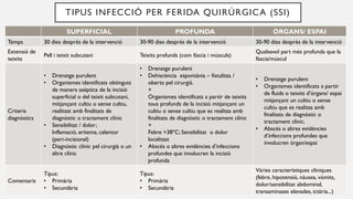 TIPUS INFECCIÓ PER FERIDA QUIRÚRGICA (SSI)
SUPERFICIAL PROFUNDA ÒRGANS/ ESPAI
Temps 30 dies després de la intervenció 30-90 dies després de la intervenció 30-90 dies després de la intervenció
Extensió de
teixits
Pell i teixit subcutani Teixits profunds (com fàscia i músculs)
Qualsevol part més profunda que la
fàscia/múscul
Criteris
diagnòstics
• Drenatge purulent
• Organismes identificats obtinguts
de manera asèptica de la incisió
superficial o del teixit subcutani,
mitjançant cultiu o sense cultiu,
realitzat amb finalitats de
diagnòstic o tractament clínic
• Sensibilitat / dolor;
Inflamació, eritema, calentor
(peri-incisional)
• Diagnòstic clínic pel cirurgià o un
altre clínic
• Drenatge purulent
• Dehiscència espontània – fistulitza /
oberta pel cirurgià.
+
Organismes identificats a partir de teixits
tous profunds de la incisió mitjançant un
cultiu o sense cultiu que es realitza amb
finalitats de diagnòstic o tractament clínic
+
Febre >38ºC; Sensibilitat o dolor
localitzat
• Abscés o altres evidències d’infeccions
profundes que involucren la incisió
profunda
• Drenatge purulent
• Organismes identificats a partir
de fluids o teixits d’òrgans/ espai
mitjançant un cultiu o sense
cultiu que es realitza amb
finalitats de diagnòstic o
tractament clínic.
• Abscés o altres evidències
d’infeccions profundes que
involucren òrgan/espai
Comentaris
Tipus:
• Primària
• Secundària
Tipus:
• Primària
• Secundària
Vàries característiques clíniques
(febre, hipotensió, nàusea, vòmits,
dolor/sensibilitat abdominal,
transaminases elevades, ictèria...)
 