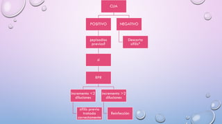 CLIA
POSITIVO
¿episodios
previos?
si
RPR
incremento <2
diluciones
sifilis previa
tratada
correctamente
incremento >2
diluciones
Reinfección
NEGATIVO
Descarta
sífilis*
 