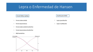 Lepra o Enfermedad de Hansen
Clasificación WHOEscala Ridley-Jopling
• Forma tuberculoide
• Forma lepromatosa
• Forma tuberculoide borderline
• Forma lepromatosa borderline
• Mid-borderline
• Lepra paucibacilar
• Lepra multibacilar
 