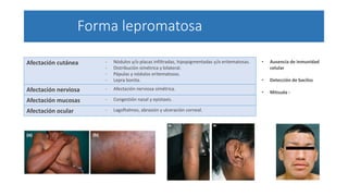 Forma lepromatosa
Afectación cutánea - Nódulos y/o placas infiltradas, hipopigmentadas y/o eritematosas.
- Distribución simétrica y bilateral.
- Pápulas y nódulos eritematosos.
- Lepra bonita.
Afectación nerviosa - Afectación nerviosa simétrica.
Afectación mucosas - Congestión nasal y epistaxis.
Afectación ocular - Lagoftalmos, abrasión y ulceración corneal.
• Ausencia de inmunidad
celular
• Detección de bacilos
• Mitsuda -
 