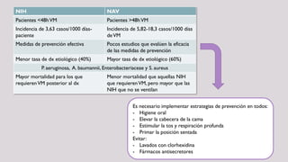 NIH NAV
Pacientes <48hVM Pacientes >48hVM
Incidencia de 3,63 casos/1000 días-
paciente
Incidencia de 5,82-18,3 casos/1000 días
deVM
Medidas de prevención efectiva Pocos estudios que evalúen la eficacia
de las medidas de prevención
Menor tasa de dx etiológico (40%) Mayor tasa de dx etiológico (60%)
P. aeruginosa, A. baumannii, Enterobacteriaceae y S. aureus
Mayor mortalidad para los que
requierenVM posterior al dx
Menor mortalidad que aquellas NIH
que requierenVM, pero mayor que las
NIH que no se ventilan
Es necesario implementar estrategias de prevención en todos:
- Higiene oral
- Elevar la cabecera de la cama
- Estimular la tos y respiración profunda
- Primar la posición sentada
Evitar:
- Lavados con clorhexidina
- Fármacos antisecretores
 