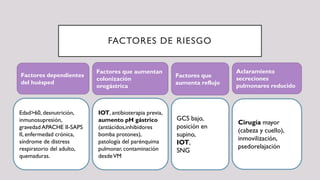 FACTORES DE RIESGO
Factores dependientes
del huésped
Factores que aumentan
colonización
orogástrica
Aclaramiento
secreciones
pulmonares reducido
Factores que
aumenta reflujo
Edad>60, desnutrición,
inmunosupresión,
gravedad APACHE II-SAPS
II, enfermedad crónica,
síndrome de distress
respiratorio del adulto,
quemaduras.
IOT, antibioterapia previa,
aumento pH gástrico
(antiácidos,inhibidores
bomba protones),
patología del parénquima
pulmonar, contaminación
desdeVM
GCS bajo,
posición en
supino,
IOT,
SNG
Cirugía mayor
(cabeza y cuello),
inmovilización,
psedorelajación
 