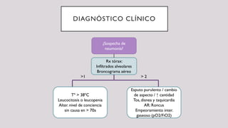 DIAGNÓSTICO CLÍNICO
¿Sospecha de
neumonía?
Rx tórax:
Infiltrados alveolares
Broncograma aéreo
Tº > 38ºC
Leucocitosis o leucopenia
Alter. nivel de conciencia
sin causa en > 70a
Esputo purulento / cambio
de aspecto / ↑ cantidad
Tos, disnea y taquicardia
AR: Roncus
Empeoramiento inter.
gaseoso (pO2/FiO2)
> 2>1
 