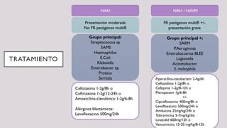 TRATAMIENTO
NAH NAH / NAVM
Presentación moderada
No FR patógenos multiR
FR patógenos multiR +/-
presentación grave
Grupo principal:
Streptococcus sp
SAMS
Haemophilus
E.Coli
Klebsiella
Enterobacter sp.
Proteus
Serratia
Grupo principal +:
SARM
P.Aeruginosa
Enterobacterias BLEE
Legionella
Acinetobacter
S. maltophila
Cefotaxima 1-2g/8h o
Ceftriaxona 1-2g/12-24h o
Amoxicilina-clavulánico 1-2g/6-8h
Alérgicos blactámicos:
Levofloxacino 500mg/24h
Piperacilina-tazobactam 2-4g/6h
Ceftazidima 1-2g/8h o
Cefepime 1-2g/8-12h o
Meropenem 1g/6-8h
+/-
Ciprofloxacino 400mg/8h o
Levofloxacino 500mg/24h o
Amikacina 25mg/kg/24h o
Tobramicina 5-7mg/kg/día
Linezolid 600mg/12h o
Vancomicina 15-20 mg/kg/8-12h
 