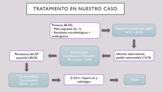 TRATAMIENTO EN NUESTRO CASO
Primeras 48-72h:
- Mala respuesta clx- rx
- Resultados microbiológicos +
antibiograma
Piperacilina-tazobactam 4g/8h
(4/10 – 30/10)
Infección esternotomía,
posible osteomielitis (12/10)
Valorar añadir
Ciprofloxacino 400mg/8h –
PIC Inmuno - RAM
Persistencia del DP
izquierdo (30/10)
Tto domiciliario:
Cotrimoxazol
(30/10 – 22/11)
El 22/11 mejoría clx y
radiológica
ALTA
 