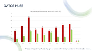 DATOS HUSE
63
89
136
69
80
63
80
96
101
3
18
35
59
44
40
53
27 28
66
4
0
20
40
60
80
100
120
140
160
2013 2014 2015 2016 2017 2018 2019 2020 2021 2022
Bacteriemias por Enterococcus spp en HUSE2013 - 2022
Enterococcus faecalis Enterococcus faecium
*Datos cedidos por Enrique Ruiz de Gopegui, del servicio de Microbiología del Hospital Universitario Son Espases.
 