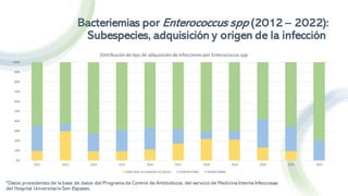Bacteriemias por Enterococcus spp (2012 – 2022):
Subespecies, adquisición y origen de la infección
*Datos procedentes de la base de datos del Programa de Control de Antibióticos, del servicio de Medicina Interna Infecciosas
del Hospital Universitario Son Espases.
0%
10%
20%
30%
40%
50%
60%
70%
80%
90%
100%
2012 2013 2014 2015 2016 2017 2018 2019 2020 2021 2022
Distribución de tipo de adquisición de infecciones por Enterococcus spp
ASOCIADA A CUIDADOS DE SALUD COMUNITARIA NOSOCOMIAL
 