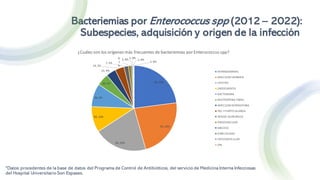 Bacteriemias por Enterococcus spp (2012 – 2022):
Subespecies, adquisición y origen de la infección
*Datos procedentes de la base de datos del Programa de Control de Antibióticos, del servicio de Medicina Interna Infecciosas
del Hospital Universitario Son Espases.
94; 23%
93; 23%
83; 20%
40; 10%
36; 9%
19; 5%
15; 4%
14; 3%
7; 2%
4;
1
%
2; 0% 1; 0%
1; 0%
1; 0%
¿Cuáles son los orígenes más frecuentes de bacteriemias por Enterococcus spp?
INTRABDOMINAL
INFECCION URINARIA
CATETER
ENDOCARDITIS
BACTERIEMIA
NEUTROPENIA FEBRIL
INFECCION RESPIRATORIA
PIEL Y PARTES BLANDA
HERIDA QUIRURGICA
ENDOVASCULAR
ABSCESO
GINECOLOGIA
OSTEOARTICULAR
ORL
 