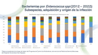 Bacteriemias por Enterococcus spp (2012 – 2022):
Subespecies, adquisición y origen de la infección
*Datos procedentes de la base de datos del Programa de Control de Antibióticos, del servicio de Medicina Interna Infecciosas
del Hospital Universitario Son Espases.
0%
10%
20%
30%
40%
50%
60%
70%
80%
90%
100%
2012 2013 2014 2015 2016 2017 2018 2019 2020 2021 2022
Distribución según el origen de la bacteriemia por Enterococcus spp
INTRABDOMINAL INFECCION URINARIA CATETER ENDOCARDITIS BACTERIEMIA NEUTROPENIA FEBRIL INFECCION RESPIRATORIA
PIEL Y PARTES BLANDA HERIDA QUIRURGICA ENDOVASCULAR ABSCESO GINECOLOGIA OSTEOARTICULAR ORL
 
