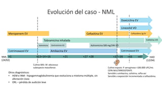 Evolución del caso - NML
Cotrimoxazol EV
+16
+1 +13
Azitromicina
+14
Tobramicina inhalada
Amikacina EV
Claritromicina VO
+21 +27
Cefoxitina EV
+28
Azitromicina 500 mg/24h VO
+47
+37 +39
Cotrimoxazol EV
Linezolid VO
Doxiciclina EV
+43
Ceftazidima 2g EV
Colistina inh
Cultivo esputo: P. aeruginosa >100.000 UFC/mL
CEPA MULTIRRESISTENTE.
Sensible a amikacina, colistina, cefta-avi
Sensible a exposición incrementada a ceftazidima.
Otros diagnósticos:
• HEM e INM - hipogammaglobulinemia que evoluciona a mieloma múltiple, sin
afectación ósea
• ORL – pérdida de audición leve
HAD
(12/04)
Cultivo BAS: M. abscessus
subespecie massiliense.
NML
(24/02)
Meropenem EV
 