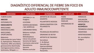 DIAGNÓSTICO DIFERENCIAL DE FIEBRE SIN FOCO EN
ADULTO INMUNOCOMPETENTE
INFECCIOSA NEOPLÁSICA AUTOINMUNE AUTO-INFLAM. MISCELANIA
TUBERCULOSIS
ABSCESO
OSTEOMIELITIS
ENDOCARDITIS
INFECCIONES
ENDOVASCULARES
INFECCIONES
OPORTUNISTAS
Babesiosis
Enfermedad de Lyme Fiebre
Q, leptospirosis, Psittacosis,
Tularemia, Sífilis secundaria,
gonococcemia diseminada,
meningococcemia crónica,
leishmania, Whipple (…)
LINFOMA (++ no
Hodgkin)
LEUCEMIA
HEPATOCARCINOMA
/ M1 HEPÁTICAS
CARCINOMA RENAL
Mieloma múltiple
Síndrome
Mielodisplásico
Cáncer de pulmón
Sarcoma de Kaposi
Carcinoma colorrectal
Mesotelioma
Sarcoma
Mixoma auricular
ARTERITIS DE CÉLULAS
GIGANTES
POLIARTERITIS NODOSA
GRANULOMATOSIS CON
POLIANGEITIS
LES
POLIMIALGIA REUMÁTICA
SÍNDROME DE REITER
ARTERITIS DE TAKAYASU
Sarcoidosis
E. De Behçet
Vasculitis por
hipersensibilidad
Crioglobulinemia
Panaortitis
FIEBRE
MEDITERRANEA
FAMILIAR
ENFERMEDAD DE
STILL
FÁRMACOS
DISFUNCIÓN
HIPOTALÁMICA
HEPATITIS
ALCOHÓLICA
TROMBOSIS VENOSA
HEMATOMA
HIPERTIROIDISMO
Sd. neuroléptico
maligno
 