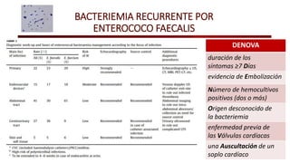 BACTERIEMIA RECURRENTE POR
ENTEROCOCO FAECALIS
DENOVA
duración de los
síntomas ≥7 Días
evidencia de Embolización
Número de hemocultivos
positivos (dos o más)
Origen desconocido de
la bacteriemia
enfermedad previa de
las Válvulas cardíacas
una Auscultación de un
soplo cardíaco
 