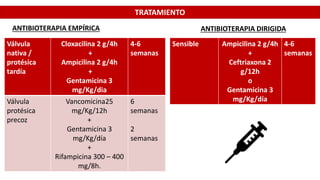 TRATAMIENTO
Válvula
nativa /
protésica
tardía
Cloxacilina 2 g/4h
+
Ampicilina 2 g/4h
+
Gentamicina 3
mg/Kg/dia
4-6
semanas
Válvula
protésica
precoz
Vancomicina25
mg/Kg/12h
+
Gentamicina 3
mg/Kg/día
+
Rifampicina 300 – 400
mg/8h.
6
semanas
2
semanas
ANTIBIOTERAPIA EMPÍRICA ANTIBIOTERAPIA DIRIGIDA
Sensible Ampicilina 2 g/4h
+
Ceftriaxona 2
g/12h
o
Gentamicina 3
mg/Kg/día
4-6
semanas
 
