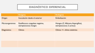 DIAGNÓSTICO DIFERENCIAL
Exógena Endógena
Origen Inoculación desde el exterior Embolización
Microorganismos Estafilococo coagulasa negativo,
estreptococos, hongos
Hongos (C.Albicans,Aspergillus),
estreptococos, S. aureus)
Diagnóstico Clínico Clínico +/- clínica sistémica
 
