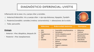 DIAGNÓSTICO DIFERENCIAL: UVEÍTIS
Inflamación de la úvea: iris, cuerpo ciliar y coroides.
a) Anterior/iridociclitis: iris y cuerpo ciliar -> ojo rojo doloroso, hipopión, Tyndall+
b) Posterior/coroiditis: coroides (+retina: coriorretinitis) -> alteraciones de la visión
c) Toda: panuveítis
Etiología
• Anterior: >frec idiopática, después EA
• Posterior: >frec toxoplasmosis
Infecciosa Enfermedad sistémica Fármacos
o VHS
o CMV
o Toxoplasmosis
o Sífilis
o TBC
o Cándida
o Espondilitis anquilopoyética
o Sarcoidosis
o Artritis idiopática juvenil
o Artritis psoriásica
o EII
o Esclerosis múltiple
o Behcet
o Kawasaki
o Sjogren’s síndrome
o LES
o Rifabutina
o Cidofovir
o Fluoroquinolonas
o Bifosfonatos
o Vemurafenib
o Dabrafenib
o Inmunoterapia
 