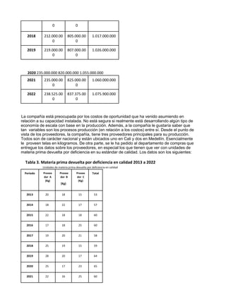 0 0
2018 212.000.00
0
805.000.00
0
1.017.000.000
2019 219.000.00
0
807.000.00
0
1.026.000.000
2020 235.000.000 820.000.000 1.055.000.000
2021 235.000.00
0
825.000.00
0
1.060.000.000
2022 238.525.00
0
837.375.00
0
1.075.900.000
La compañía está preocupada por los costos de oportunidad que ha venido asumiendo en
relación a su capacidad instalada. No está segura si realmente está desarrollando algún tipo de
economía de escala con base en la producción. Además, a la compañía le gustaría saber que
tan variables son los procesos producción (en relación a los costos) entre sí. Desde el punto de
vista de los proveedores, la compañía, tiene tres proveedores principales para su producción.
Todos son de carácter nacional y están ubicados uno en Cali y dos en Medellín. Esencialmente
le proveen telas en kilogramos. De otra parte, se le ha pedido al departamento de compras que
entregue los datos sobre los proveedores, en especial los que tienen que ver con unidades de
materia prima devuelta por deficiencia en su estándar de calidad. Los datos son los siguientes:
Tabla 3. Materia prima devuelta por deficiencia en calidad 2013 a 2022
Unidades de materia prima devuelta por deficiencia en calidad
Periodo Provee
dor A
(Kg)
Provee
dor B
(Kg)
Provee
dor C
(Kg)
Total
2013 20 18 15 53
2014 18 22 17 57
2015 22 18 18 60
2016 17 18 25 60
2017 19 20 21 58
2018 25 19 15 59
2019 28 20 17 64
2020 25 17 23 65
2021 22 16 25 60
 