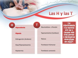 H

Hipovolemia

T

Neumotórax a Tensión

Hipoxia

Taponamiento (Cardíaco)

Hidrogenión (Acidosis)

Tóxicos

P.
Hipo/Hiperpotasemia

Trombosis Pulmonar

Hipotermia

Trombosis coronaria

 