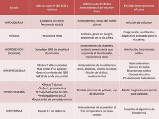 Estado

Indicios a partir del ECG y
monitor

Indicios a partir de los
antecedentes y del examen
físico

Posibles intervenciones
eficaces

HIPOVOLEMIA

Complejo estrecho
Frecuencia rápida

Antecedentes, venas del cuello
planas

Infusión de volumen

Frecuencia lenta

Cianosis, gases en sangre,
problemas de la vía aérea

Oxigenación, ventilación,
dispositivo avanzado para la
vía aérea.

HIDROGENIÓN
(Acidosis)

Complejo QRS de amplitud
disminuida

Antecedentes de diabetes,
acidosis preexistente que
responde al bicarbonato,
insuficiencia renal

Ventilación, bicarbonato
sódico

HIPERPOTASEMIA

•Ondas T altas y picudas
•Las ondas P se aplanan
•Ensanchamiento del QRS
•AESP de onda sinusoidal

Antecedentes de Insuficiencia
renal, diabetes, diálisis reciente,
fístulas de diálisis,
medicamentos

Hiperpotasemia:
Cloruro de Sodio
Bicarbonato sódico
Glucosa+Insulina
Posiblemente Salbutamol

HIPOPOTASEMIA

•Ondas T planas
•Ondas U prominentes
•Ensanchamiento de QRS
•Prolongaciones de QT
•Taquicardia de complejo ancho

Pérdida anormal de potasio, uso
de diurético

Añadir magnesio en caso de
paro cardíaco

Ondas J o de Osborne

Antecedentes de exposición al
frío, temperatura corporal
central

Consulte el algoritmo de
hipotermia

HIPOXIA

HIPOTERMIA

 