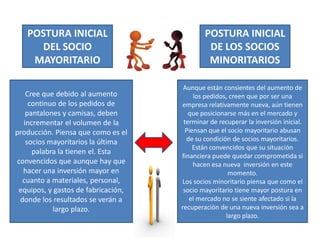 POSTURA INICIAL
DEL SOCIO
MAYORITARIO
Cree que debido al aumento
continuo de los pedidos de
pantalones y camisas, deben
incrementar el volumen de la
producción. Piensa que como es el
socios mayoritarios la última
palabra la tienen el. Esta
convencidos que aunque hay que
hacer una inversión mayor en
cuanto a materiales, personal,
equipos, y gastos de fabricación,
donde los resultados se verán a
largo plazo.
POSTURA INICIAL
DE LOS SOCIOS
MINORITARIOS
Aunque están consientes del aumento de
los pedidos, creen que por ser una
empresa relativamente nueva, aún tienen
que posicionarse más en el mercado y
terminar de recuperar la inversión inicial.
Piensan que el socio mayoritario abusan
de su condición de socios mayoritarios.
Están convencidos que su situación
financiera puede quedar comprometida si
hacen esa nueva inversión en este
momento.
Los socios minoritario piensa que como el
socio mayoritario tiene mayor postura en
el mercado no se siente afectado si la
recuperación de una nueva inversión sea a
largo plazo.
 