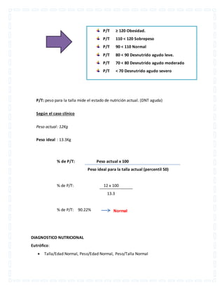 P/T ≥ 120 Obesidad. 
P/T 110 < 120 Sobrepeso 
P/T 90 < 110 Normal 
P/T 80 < 90 Desnutrido agudo leve. 
P/T 70 < 80 Desnutrido agudo moderado 
P/T < 70 Desnutrido agudo severo 
P/T: peso para la talla mide el estado de nutrición actual. (DNT aguda) 
Según el caso clínico 
Peso actual : 12Kg 
Peso ideal : 13.3Kg 
% de P/T: Peso actual x 100 
Peso ideal para la talla actual (percentil 50) 
% de P/T: 12 x 100 
13.3 
% de P/T: 90.22% 
DIAGNOSTICO NUTRICIONAL 
Eutrófico: 
Normal 
 Talla/Edad Normal, Peso/Edad Normal, Peso/Talla Normal 
 
