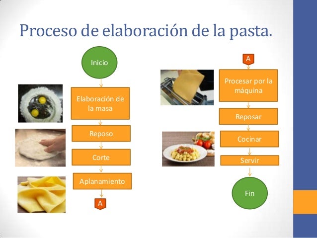 Caso de estudio elaboración de pasta