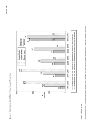 107-S21-16-
Anexo1RealMadrid:CapitalNeto,VentasNetasyDeudaNeta
Fuente:Archivosdelclub.
aLaDeudaNetaesiguala:DeudaBancaria+PasivosdeLargoPlazo+ImpuestosporPagar–Efectivo–CapitaldeTrabajoNeto–CuentasporCobrardeLargoPlazo.
Capitalantes
delefectode
amortización
anticipada
€
millones
•IntheyearendedJune2000,netdebtwasequaltotwoyearsof
•IntheyearendedJune2004,netdebtwasequaltotwomonthsof
•IntheyearendedJune2000,netdebtwasequaltotwoyearsof
•IntheyearendedJune2004,netdebtwasequaltotwomonthsof
214
a
129
138
152
193
236
245
271
60
39
66
80
74
30
62
68
0
100
200
300
1999–20002000–20012001–20022002–20032003–2004
CapitalNeto
VentasNetas
DeudaNeta
•IntheyearendedJune2000,netdebtwasequaltotwoyearsof
•IntheyearendedJune2004,netdebtwasequaltotwomonthsof
•EnelañoqueterminóenJunio2000,ladeudanetaeraigualadosañosdeventasyochoveceselcapitalneto
•
214
EnelañoqueterminóenJunio2004,ladeudanetaeraigualadosmesesdeventasysólounterciodelcapitalneto
 