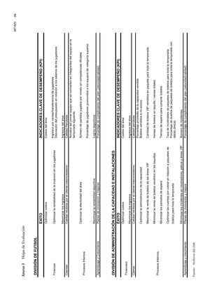107-S21-18-
Anexo3HojasdeEvaluación
DIVISIÓNDEFUTBOL
ÉXITOINDICADORESCLAVEDEDESEMPEÑO(KPI)
OptimizarcostosCostosdelárea
FinanzasOptimizarlarentabilidaddelainversiónenlosjugadores
Ingresosporventas/transferenciadejugadores
Desviacióndelpresupuestoenrelaciónalossalariosdelosjugadores
MaximizarlosingresosIngresosdelárea
ClientesCalidadrecibidaporelclienteinterno/externoCalidadPercibida
Novatosdelprimerequipoqueseconviertenenintegrantesdelequipoenla
temporadasiguiente
OptimizarlaefectividaddeláreaNúmerodepartidosjugadospornovatoencompetenciasoficiales
ProcesosInternos
Porcentajedejugadorespromovidosalosequiposdecategoríasuperior
MaximizarlarentabilidaddeportivaLogrosdeportivos
AprendizajeyCrecimientoPlanesdeinnovaciónymejorasPorcentajedecumplimientodelplan(velocidad/calidad)
DIVISIÓNDEADMINSITRACIÓNDELACAPACIDADEINSTALACIONES
ÉXITOINDICADORESCLAVEDEDESEMPEÑO(KPI)
OptimizarcostosCostosdelárea
Financiero
MaximizarlosingresosIngresosdelárea
ClienteCalidadrecibidaporelclienteinterno/externoCalidadpercibida
Porcentajepromediodelacapacidadvendida
OptimizarlaadministracióndelacapacidadBoletosvendidosano-socios
MaximizarlaventadeboletosdelasáreasVIPCantidaddeboletosVIPvendidosenpaqueteparatodalatemporada
MinimizarlaventadeboletosvendidosenlastaquillasVentasdeboletosentaquilla/ventastotales
ProcesosInternos
MinimizarlosperiodosdeesperaTiempodeesperaparacomprarboletos
OptimizarlascuentasporcobrarenrelaciónapaquetesdeTasadeincobrablesdepaquetesdeboletosparatodalatemporada
boletosparatodalatemporada
Porcentajededueñosdepaquetesdeboletosparatodalatemporadacon
débitodirecto
Minimizarlosincidentesenmostradores,palcosyáreasVIPNúmerodeincidentes
AprendizajeycrecimientoPlanesdeinnovaciónymejoraPorcentajedecumplimientodelplan(velocidad/calidad)
Fuente:Archivosdelclub.
 