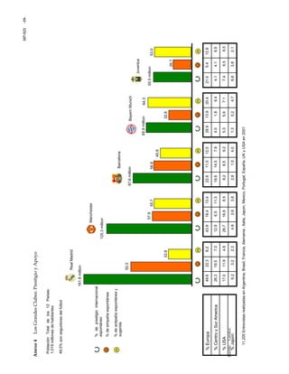 107-S21-19-
Anexo4LosGrandesClubes:PrestigioyApoyo
Fuente:Landor.
%Japon
%USA
%CentroySurAmerica
%Europa
2.13.86.6
6.56.57.4
8.94.14.1
12.95.421.0
4.70.21.3
7.15.95.3
9.41.84.0
20.413.928.9
4.01.52.6
8.58.2
7.914.518.6
12.011.022.6
9.2
2.33.26.2
4.611.917.0
7.019.526.3
8.222.349.6
2.64.9
8.526.7
11.36.512.9
13.418.443.9
3.6
16.8
RealMadrid
Manchester
BayernMunich
Barcelona
Juventus
161.8million
92.0
33.8
125.3million
87.6million
65.9million
55.5million
64.3
55.7
57.9
32.8
45.9
56.853.0
26.7
PoblaciónTotaldelos12Países:
1,019millonesdehabitantes
49,5%sonseguidoresdelfútbol
%desimpatíaespontánea
%deantipatíaespontáneay
sugerida
%deprestigiointernacional
espontáneo
11,200EntrevistasrealizadasenArgentina,Brasil,Francia,Alemania,Italia,Japon,Mexico,Portugal,España,UKyUSAen2001
 