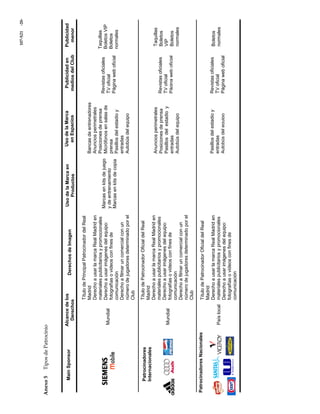 107-S21-20-
Anexo5TiposdePatrocinio
Fuente:Archivosdelclub.Paíslocal
PatrocinadoresNacionales
Mundial
Patrocinadores
Internacionales
Mundial
Publicidad
menor
Publicidaden
mediosdelClub
UsodelaMarca
enEspacios
UsodelaMarcaen
Productos
DerechosdeImagen
Alcancedelos
Derechos
MainSponsor
TítulodePatrocinadorOficialdelReal
Madrid
DerechoausarlamarcaRealMadriden
materialespublicitariosypromocionales
Derechoausarimágenesdelequipo:
fotografíasovideosconfinesde
comunicación
Derechoafilmaruncomercialconun
númerodejugadoresdeterminadoporel
Club
TítulodePrincipalPatrocinadordelReal
Madrid
DerechoausarlamarcaRealMadriden
materialespublicitariosypromocionales
Derechoausarimágenesdelequipo:
fotografíasovideosconfinesde
comunicación
Derechoafilmaruncomercialconun
númerodejugadoresdeterminadoporel
Club
TítulodePatrocinadorOficialdelReal
Madrid
DerechoausarlamarcaRealMadriden
materialespublicitariosypromocionales
Derechoausarimágenesdelequipo:
fotografíasovideosconfinesde
comunicación
Marcasenkitsdejuego
ydeentrenamiento
Marcasenkitsdecopia
Bancasdeentrenadores
Anunciosperimetrales
Posicionesdeprensa
Micrófonosensalasde
prensa
Pasillosdelestadioy
entradas
Autobúsdelequipo
Anunciosperimetrales
Posicionesdeprensa
Pasillosdelestadioy
entradas
Autobúsdelequipo
Pasillosdelestadioy
entradas
Autobúsdelequipo
Revistasoficiales
TVoficial
Páginaweboficial
Revistasoficiales
TVoficial
Páginaweboficial
Taquillas
BoletosVIP
Boletos
normales
Taquillas
Boletos
VIP
Boletos
normales
Boletos
normales
Revistasoficiales
TVoficial
Páginaweboficial
 