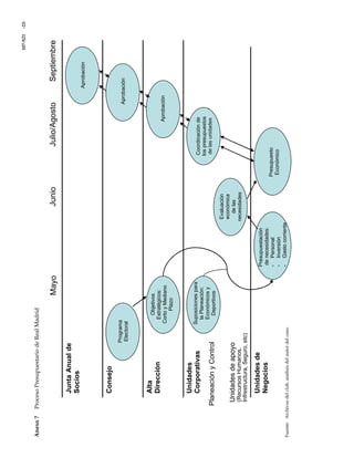 107-S21-22-
Anexo7ProcesoPresupuestariodeRealMadrid
Fuente:Archivosdelclub,análisisdelautordelcaso.
MayoJunioJulio/Agosto
JuntaAnualde
Socios
Consejo
Alta
Dirección
Unidades
Corporativas
Unidadesde
Negocios
Strategic
Objectives:
Short&
sport
ofneeds
Coordination
ofunitbudgets
EconomicBudget
Vote
Approval
Approval
Strategic
Objectives:
ofneeds
Coordination
ofunitbudgets
EconomicBudget
Vote
Approval
Approval
Septiembre
Programa
Electoral
Objetivos
Estratégicos:
CortoyMediano
Plazo
Suposicionespara
laPlaneación:
Económicosy
Deportivos
Presupuestación
denecesidades:
-Personal
-Inversión
-Gastocorriente
Evaluación
económica
delas
necesidades
Presupuesto
Económico
Coordinaciónde
lospresupuestos
delasunidades
Aprobación
Aprobación
Aprobación
PlaneaciónyControl
Infrestructura,Seguro,etc)
(RecursosHumanos,
Unidadesdeapoyo
 