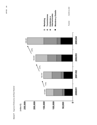 107-S21-24-
Anexo9IngresosOrdinariosdelRealMadrid
Fuente:Archivosdel
club.
0
50,000
100,000
150,000
200,000
250,000
2000/012001/022002/032003/04
Transmisiones
Exhibicióne
Internacionales
MiembrosyEstadio
+27%
+10%
+23%
137,909
152,191
192,581
236,001
(miles€)
Marketing
€)
 