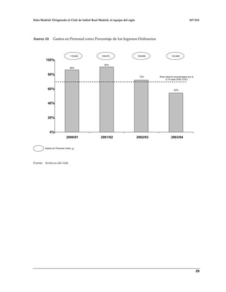 Hala Madrid: Dirigiendo el Club de futbol Real Madrid, el equipo del siglo 107-S21
29
Anexo 14 Gastos en Personal como Porcentaje de los Ingresos Ordinarios
Fuente: Archivos del club.
0%
20%
40%
60%
80%
100%
2000/01 2001/02 2002/03 2003/04
86%
90%
72%
52%
Nivel máximo recomendado por el
G-14 para 2005 (70%)
118,602
€)
123,646138,659136,972
Gastos en Personal (miles
 